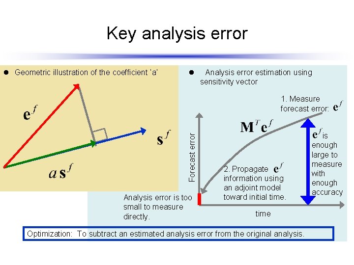 Key analysis error l Geometric illustration of the coefficient ‘a’ l Analysis error estimation