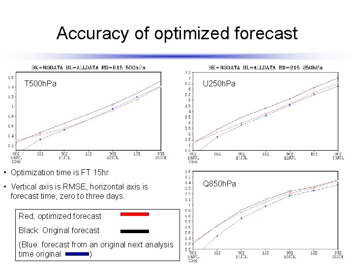 Accuracy of optimized forecast T 500 h. Pa U 250 h. Pa • Optimization