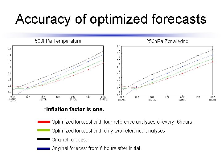 Accuracy of optimized forecasts 500 h. Pa Temperature 250 h. Pa Zonal wind *Inflation