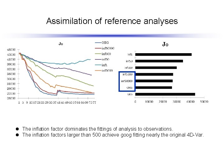 Assimilation of reference analyses l The inflation factor dominates the fittings of analysis to