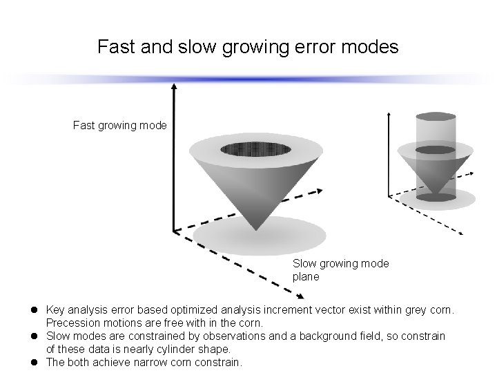 Fast and slow growing error modes Fast growing mode Slow growing mode plane l