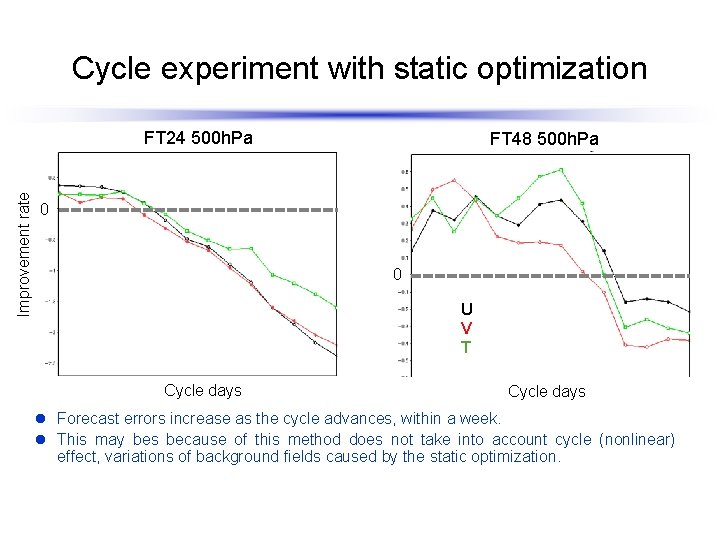 Cycle experiment with static optimization FT 48 500 h. Pa 0 0 ｈPa Improvement