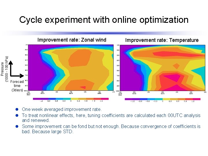 Cycle experiment with online optimization Pressure (1000 - 100 h. Pa) Improvement rate: Zonal