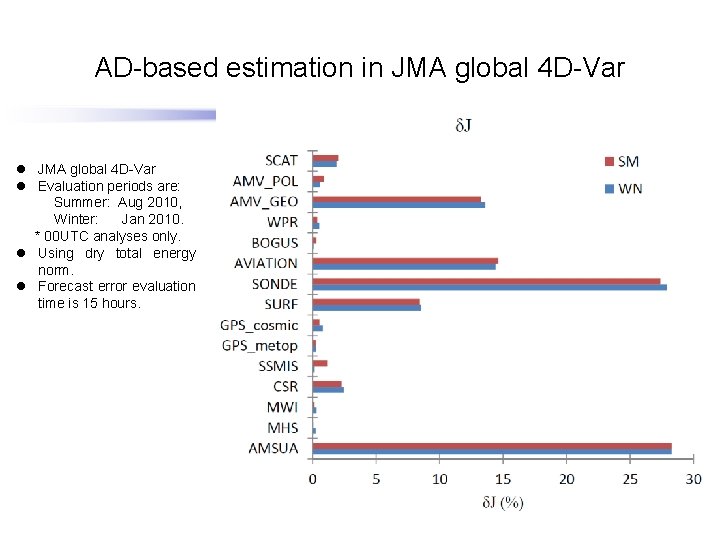 AD-based estimation in JMA global 4 D-Var δJ DRY l JMA global 4 D-Var