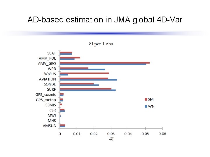 AD-based estimation in JMA global 4 D-Var δJ DRY 