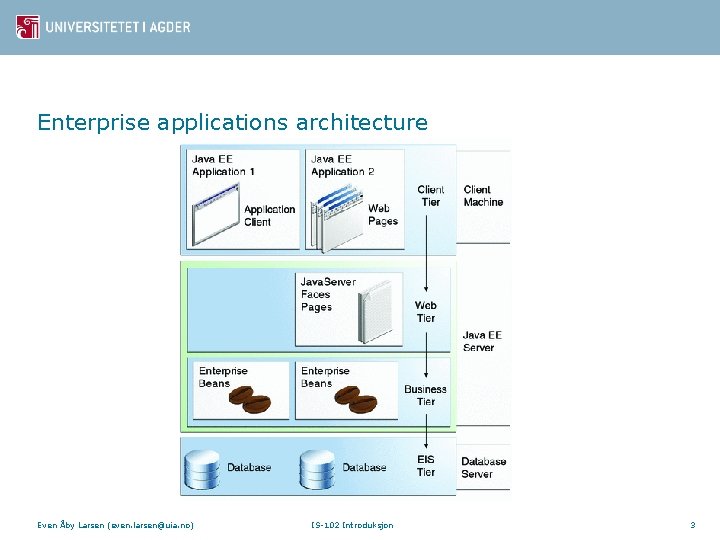 Enterprise applications architecture Even Åby Larsen (even. larsen@uia. no) IS-102 Introduksjon 3 