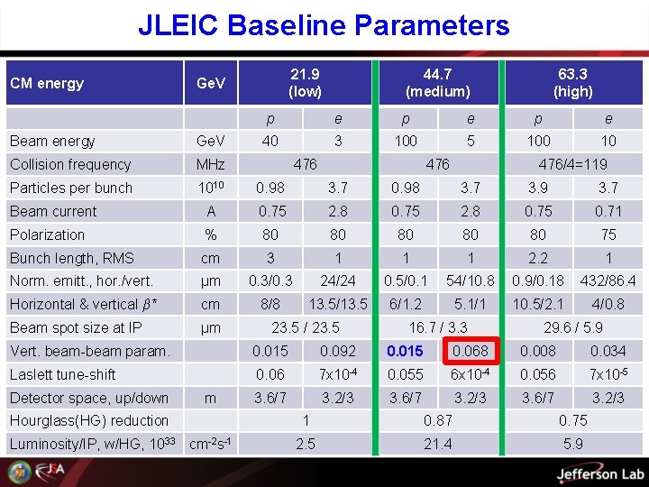 JLEIC Baseline Parameters CM energy 21. 9 (low) Ge. V 44. 7 (medium) 63.