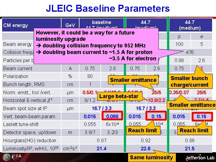 JLEIC Baseline Parameters CM energy Ge. V baseline 44. 7 (medium) However, it could