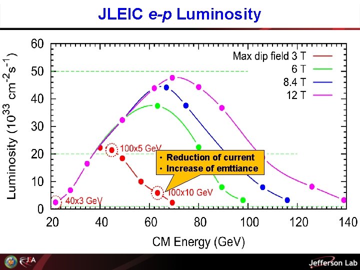 JLEIC e-p Luminosity • Reduction of current • Increase of emttiance 