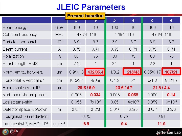 JLEIC Parameters Present baseline p e p e 100 10 Beam energy Ge. V