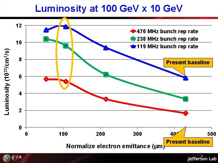 Luminosity at 100 Ge. V x 10 Ge. V 12 476 MHz bunch rep