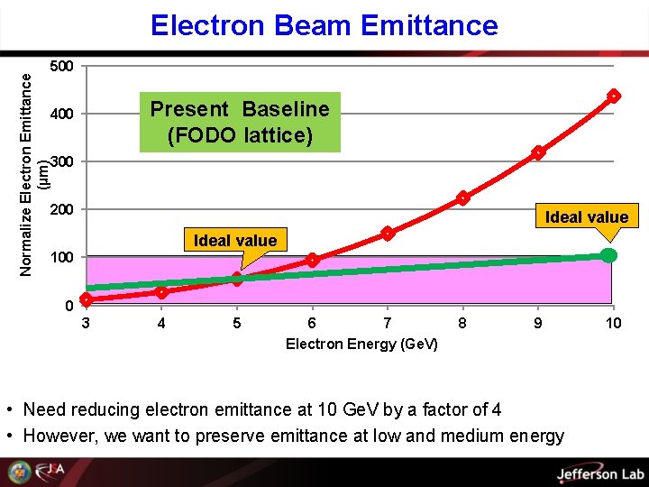 Electron Beam Emittance Normalize Electron Emittance (µm) 500 Present. Series 1 Baseline (FODO lattice)