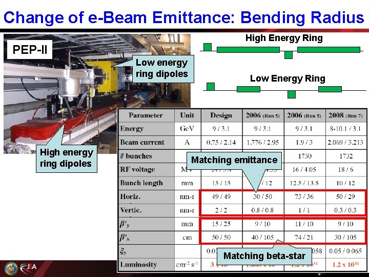 Change of e-Beam Emittance: Bending Radius High Energy Ring PEP-II Low energy ring dipoles