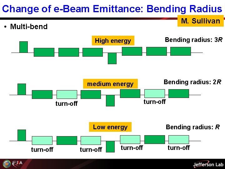 Change of e-Beam Emittance: Bending Radius M. Sullivan • Multi-bend High energy medium energy