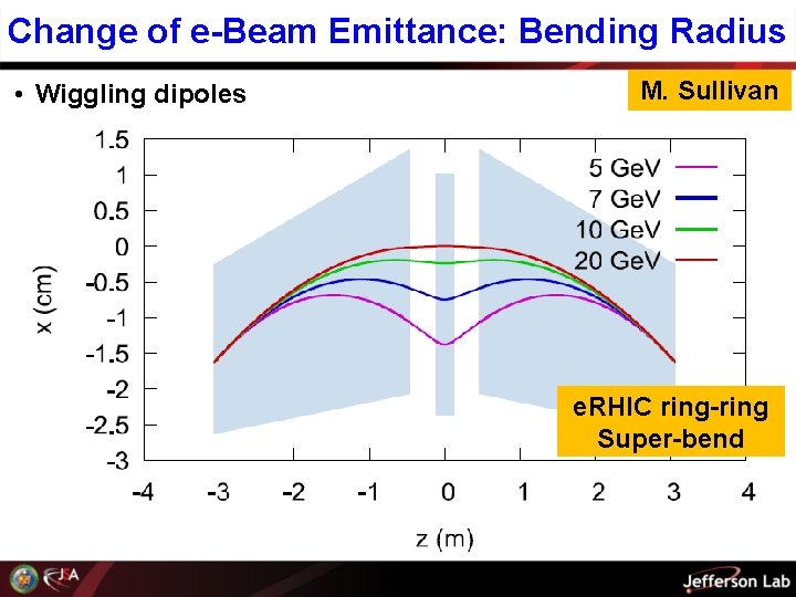 Change of e-Beam Emittance: Bending Radius • Wiggling dipoles M. Sullivan e. RHIC ring-ring