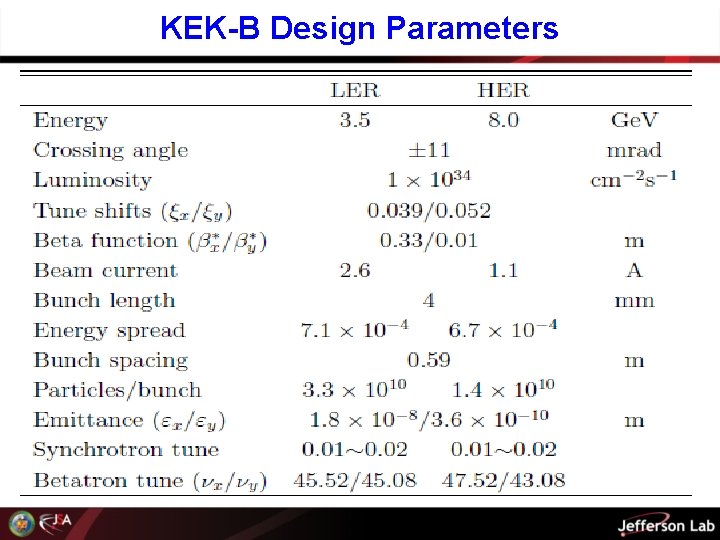 KEK-B Design Parameters 