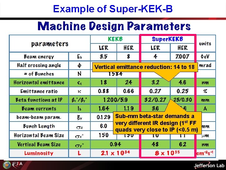 Example of Super-KEK-B Vertical emittance reduction: 14 to 18 Sub-mm beta-star demands a very