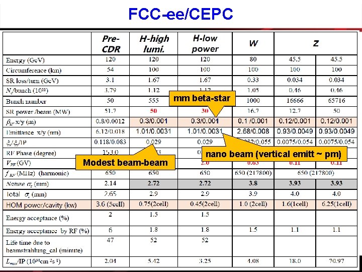 FCC-ee/CEPC mm beta-star Modest beam-beam nano beam (vertical emitt ~ pm) 