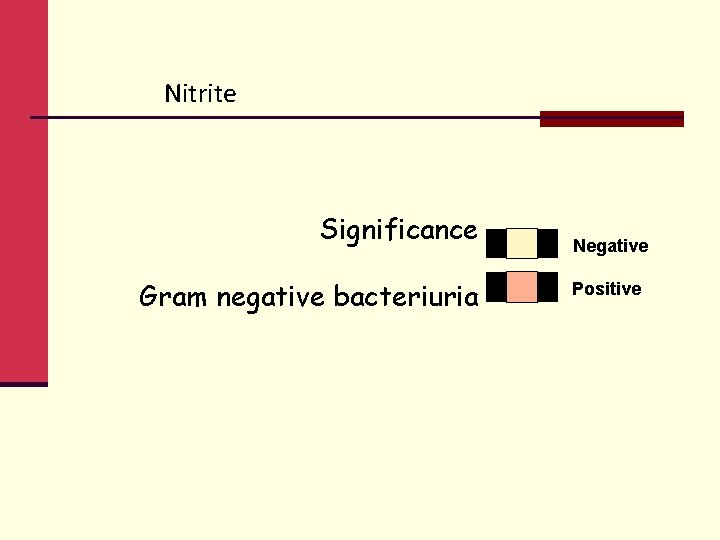 Nitrite Significance Gram negative bacteriuria Negative Positive 