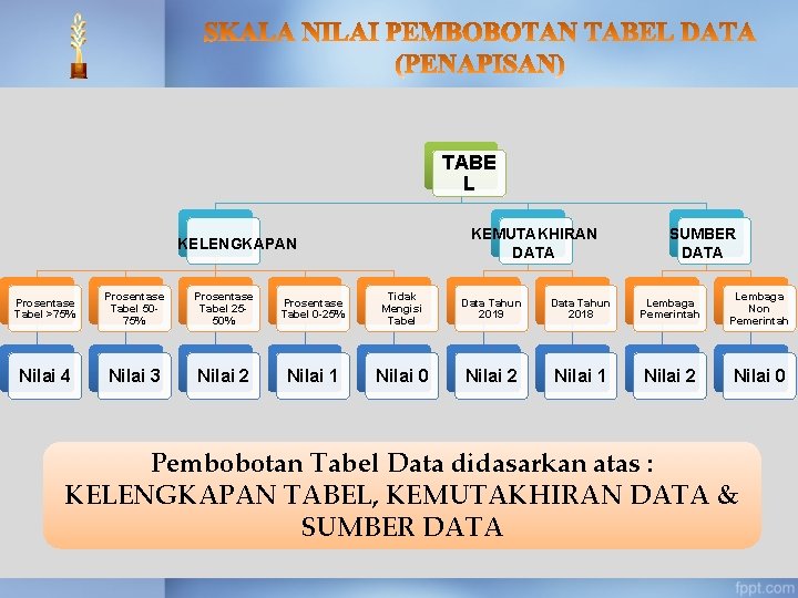 TABE L KEMUTAKHIRAN DATA KELENGKAPAN SUMBER DATA Prosentase Tabel >75% Prosentase Tabel 5075% Prosentase