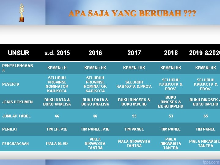 UNSUR s. d. 2015 2016 2017 2018 2019 &2020 PENYELENGGAR A KEMEN LHK LHK