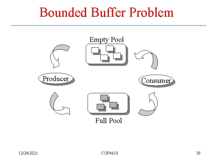 Bounded Buffer Problem Empty Pool Producer Consumer Full Pool 12/24/2021 COP 4610 39 