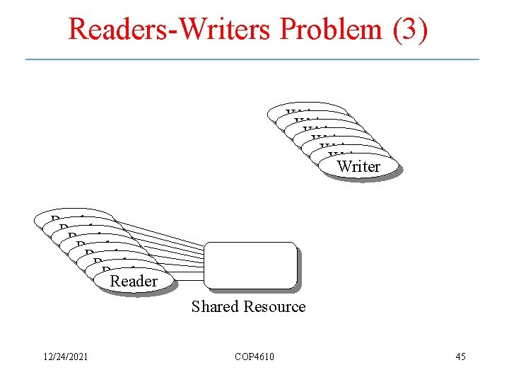 Readers-Writers Problem (3) Writer Writer Reader Reader Shared Resource 12/24/2021 COP 4610 45 