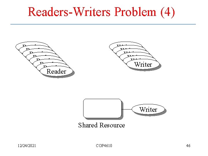 Readers-Writers Problem (4) Reader Reader Writer Writer Shared Resource 12/24/2021 COP 4610 46 