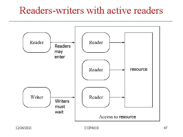 Readers-writers with active readers 12/24/2021 COP 4610 47 