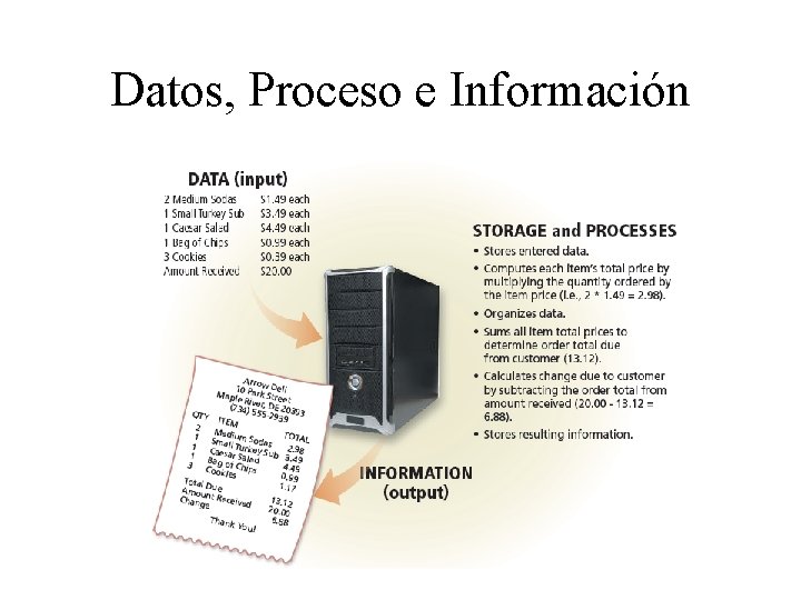 Datos, Proceso e Información 