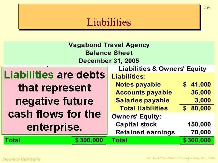 2 -12 Liabilities are debts that represent negative future cash flows for the enterprise.
