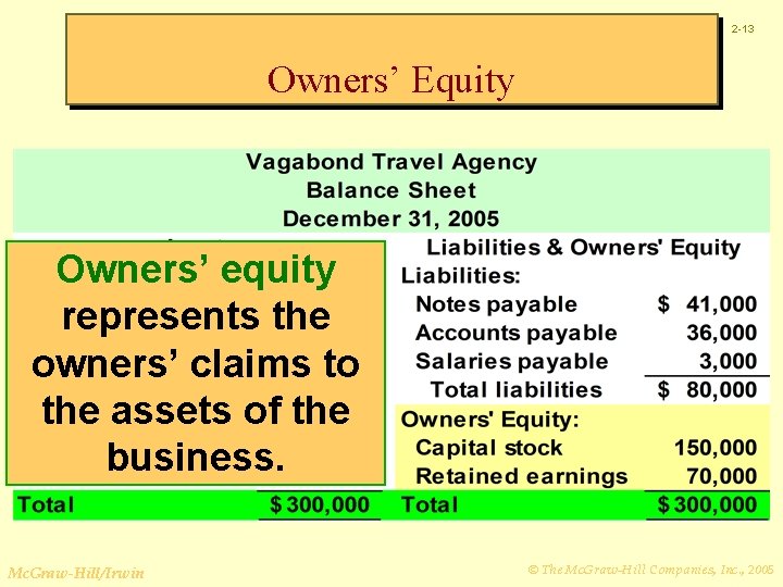 2 -13 Owners’ Equity Owners’ equity represents the owners’ claims to the assets of