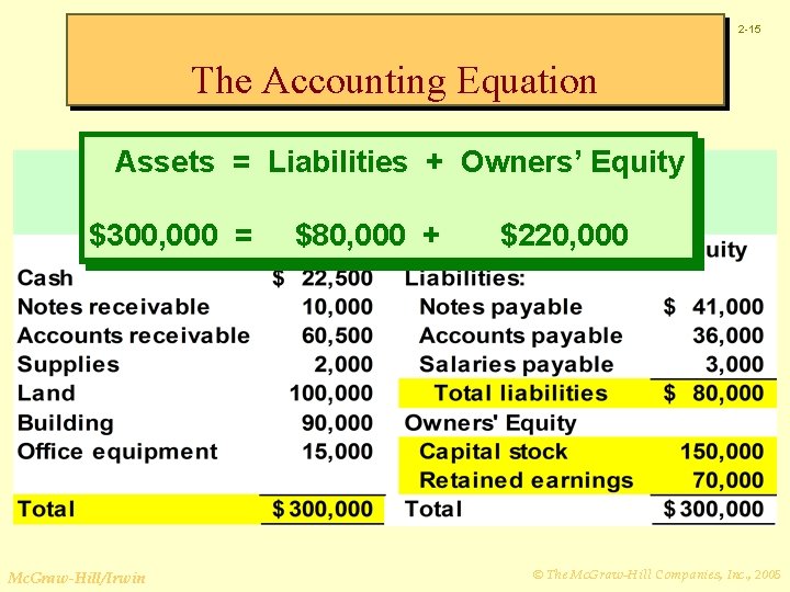 2 -15 The Accounting Equation Assets = Liabilities + Owners’ Equity $300, 000 =
