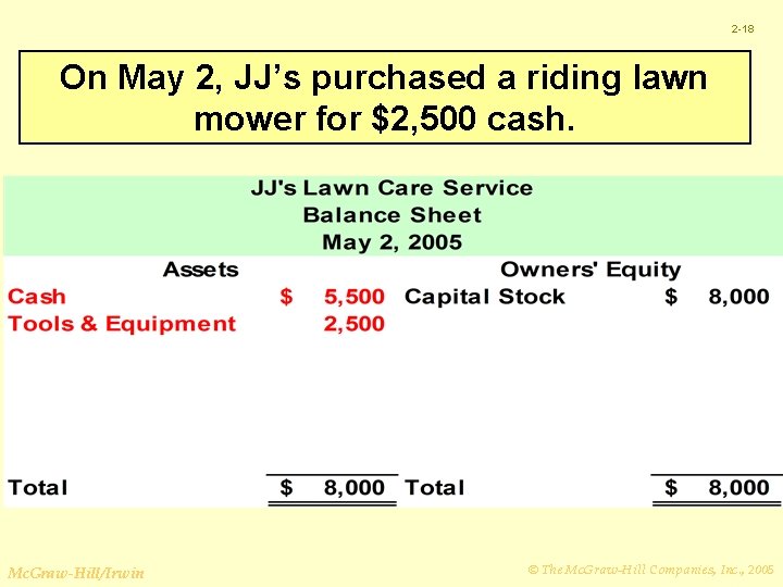 2 -18 On May 2, JJ’s purchased a riding lawn mower for $2, 500