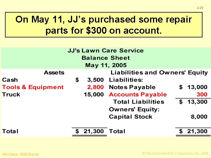 2 -20 On May 11, JJ’s purchased some repair parts for $300 on account.