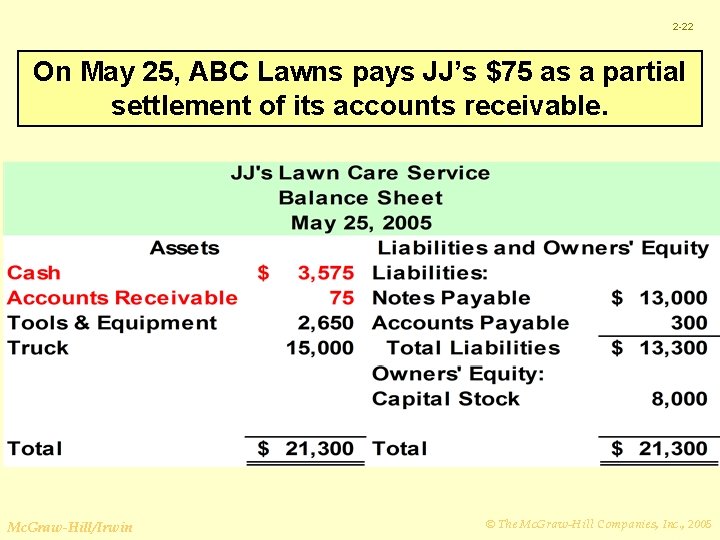 2 -22 On May 25, ABC Lawns pays JJ’s $75 as a partial settlement