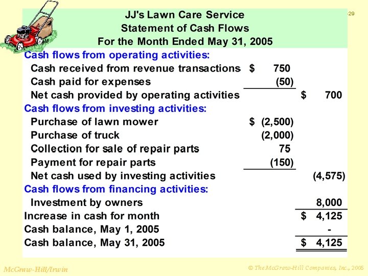 2 -29 Mc. Graw-Hill/Irwin © The Mc. Graw-Hill Companies, Inc. , 2005 