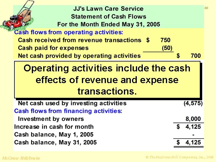 2 -30 Operating activities include the cash effects of revenue and expense transactions. Mc.