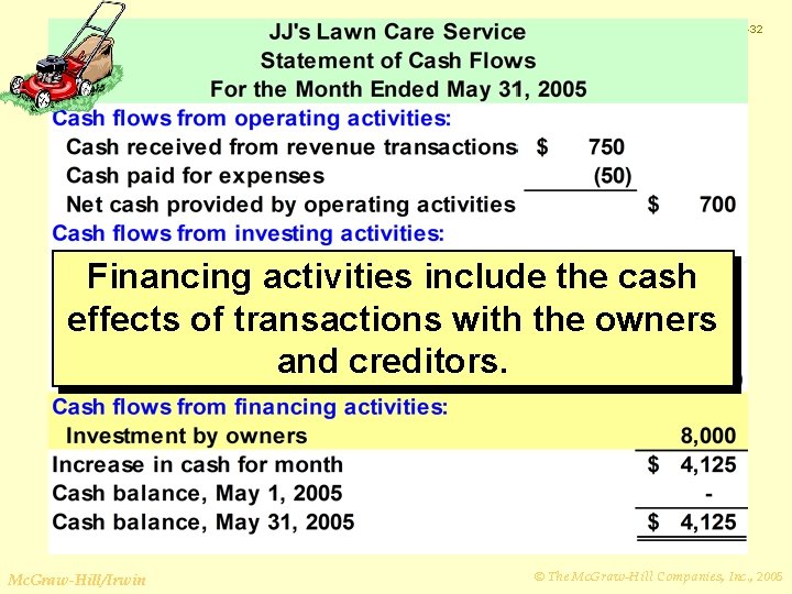 2 -32 Financing activities include the cash effects of transactions with the owners and