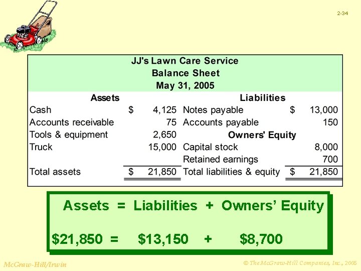 2 -34 Assets = Liabilities + Owners’ Equity $21, 850 = Mc. Graw-Hill/Irwin $13,