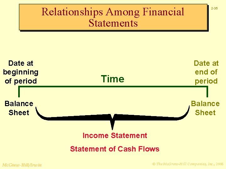 Relationships Among Financial Statements Date at beginning of period 2 -35 Date at end