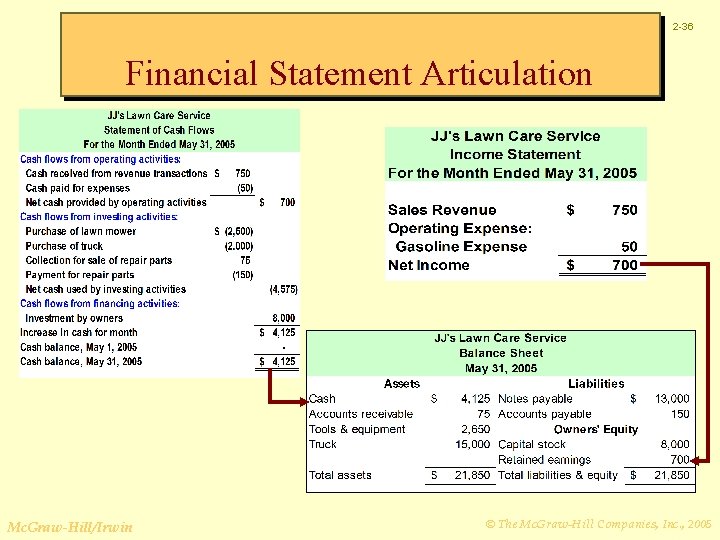 2 -36 Financial Statement Articulation Mc. Graw-Hill/Irwin © The Mc. Graw-Hill Companies, Inc. ,