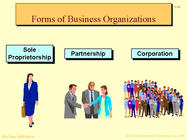 2 -38 Forms of Business Organizations Sole Proprietorship Mc. Graw-Hill/Irwin Partnership Corporation © The