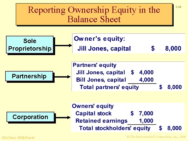 Reporting Ownership Equity in the Balance Sheet 2 -39 Sole Proprietorship Partnership Corporation Mc.