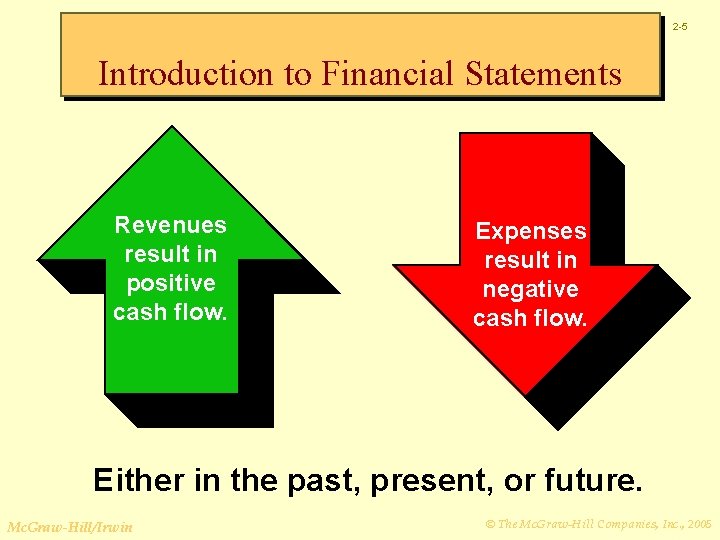 2 -5 Introduction to Financial Statements Revenues result in positive cash flow. Expenses result