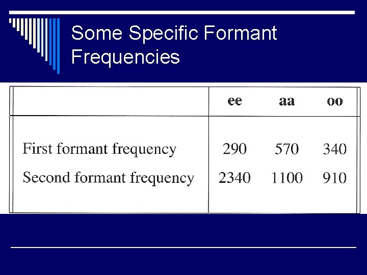 Some Specific Formant Frequencies 