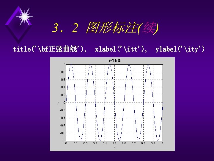 3．2 图形标注(续) title('bf正弦曲线'), xlabel('itt'), ylabel('ity') 