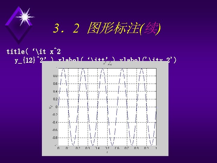 3．2 图形标注(续) title(‘it x^2 y_{12}^2’), xlabel(‘itt’), ylabel('ity_2') 