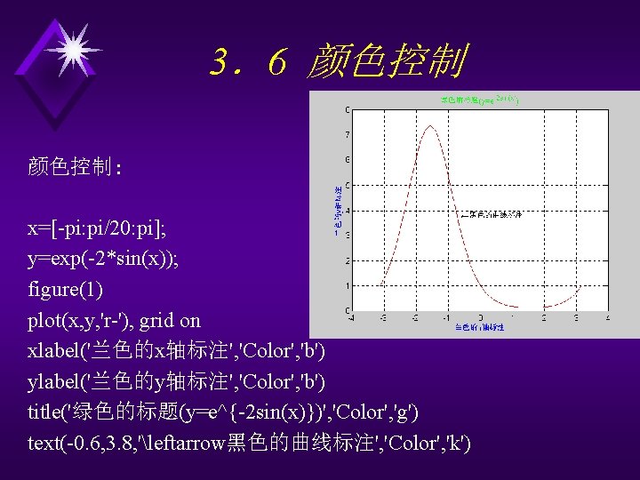 3．6 颜色控制: x=[-pi: pi/20: pi]; y=exp(-2*sin(x)); figure(1) plot(x, y, 'r-'), grid on xlabel('兰色的x轴标注', 'Color',