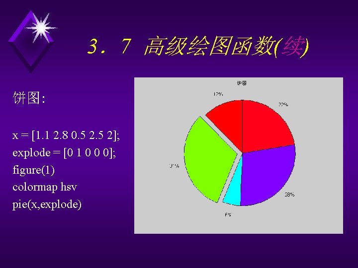 3．7 高级绘图函数(续) 饼图: x = [1. 1 2. 8 0. 5 2]; explode =